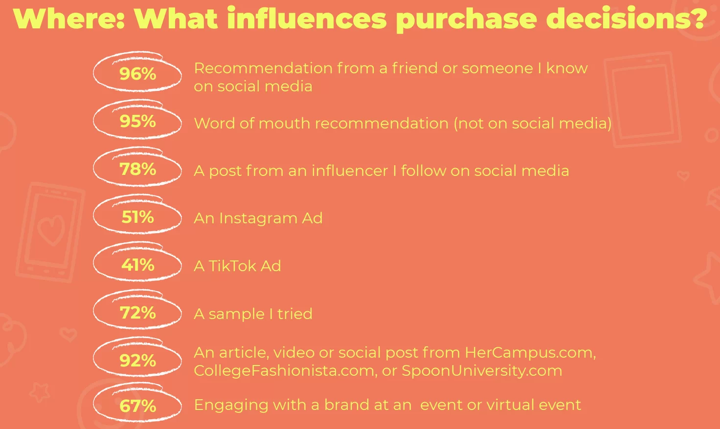 Gen Z Purchasing Decisions chart