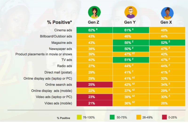 Gen Z advertising preference by generation